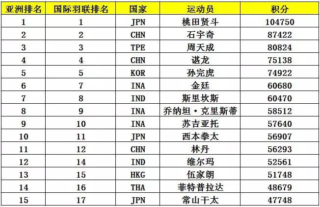 亚锦赛首批参赛名单出炉 ▏林丹、谌龙、石宇奇、桃田贤斗等确认来汉参赛(图6) 亚锦赛首批参赛名单出炉 ▏林丹、谌龙、石宇奇、桃田贤斗等确认来汉参赛(图6)